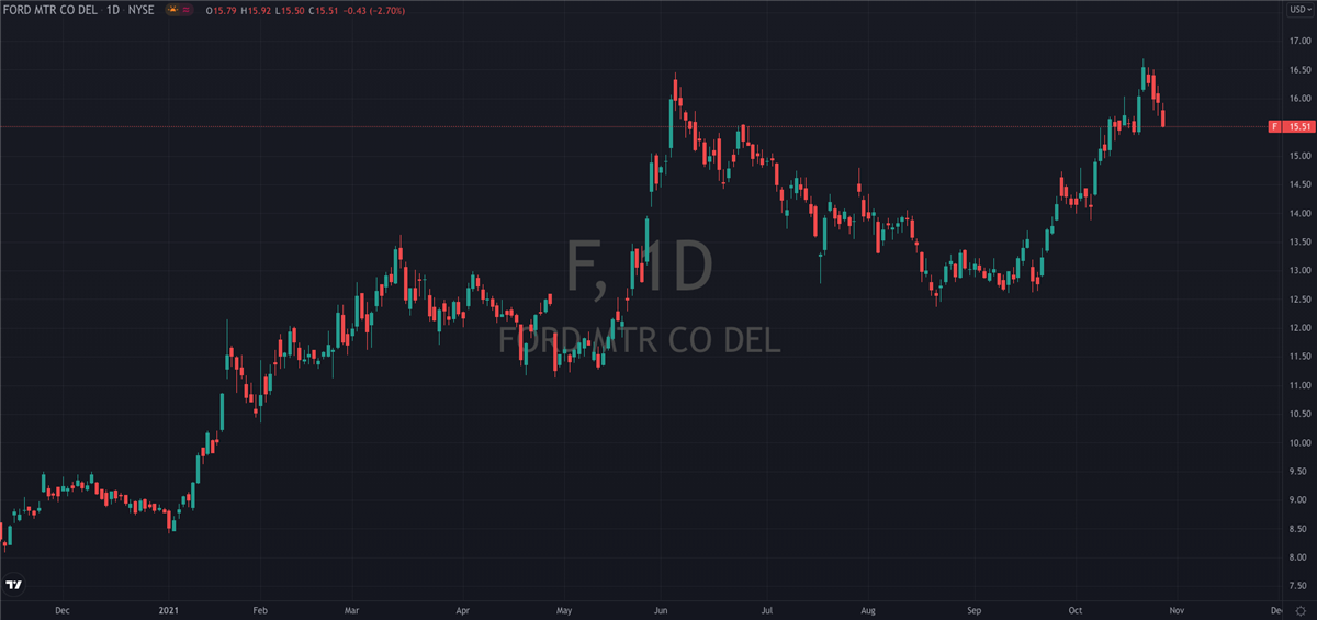 Why You Should Buy Ford (NYSE: F)